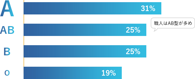 血液型